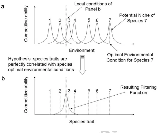 Fig. A1. Panel a: Classical species niche modeling on a one-dimensional environmental  axis