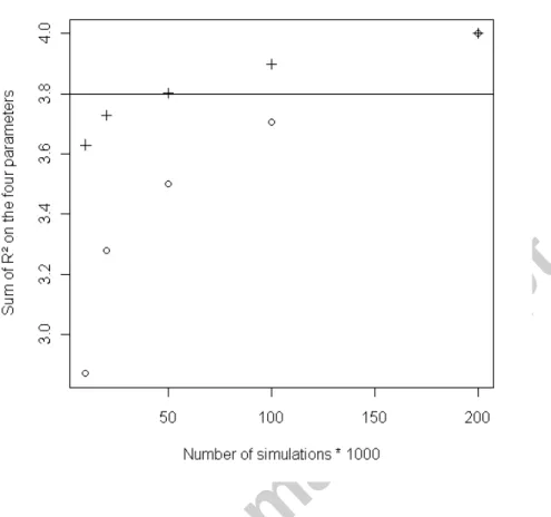 Fig. B2. Circles stand for correlation coefficients between the parameters inferred in  100 simulated communities with a number of ABC simulations equal to 200,000 and  other smaller numbers of ABC simulations