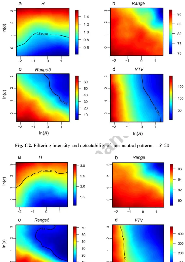 Fig. C2. Filtering intensity and detectability of non-neutral patterns –  S =20. 