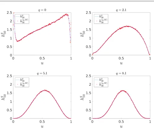 Fig. 3 For t = 0.5, h (q) i versus ¯ h (q,M) i considering q = 0, 2.1, 5.1, 8.1. ¯ h (q,M) i were computed using ∆ = 0.01, K = 200, M = 2 × 10 6 .