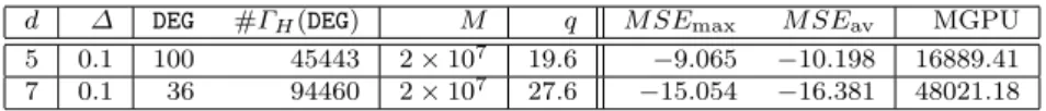 Table 10 d = 5,7, hyperbolic cross index set, Λ = {0,1,2} d , double precision.