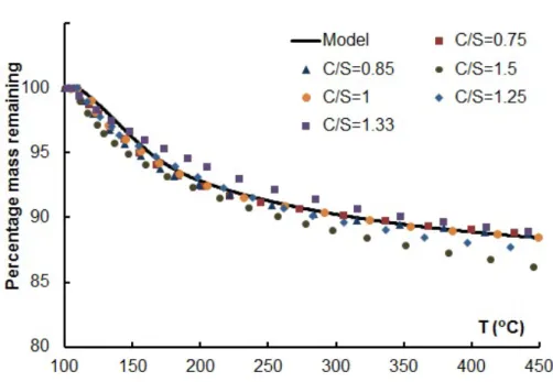 Fig. 4: Identification of dehydration parameters for C x SH 1.4 (experimental mass loss after 100 ◦ C calculated from the results of [16])