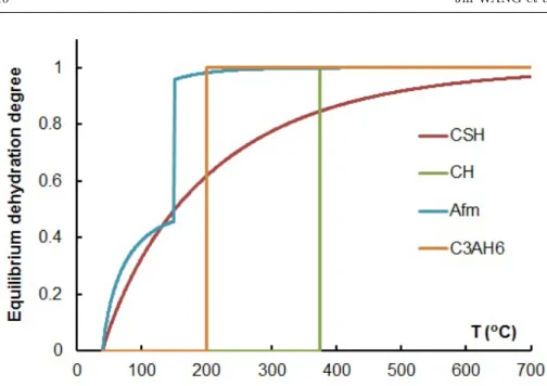 Fig. 5: Equilibrium degree of dehydration for the different hydrates