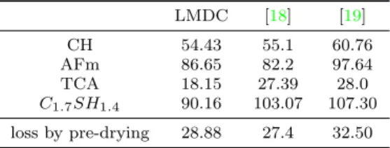 Table 4: Water content of each hydrate in cement paste (kg per 1 m 3 cement paste) LMDC [18] [19] CH 54.43 55.1 60.76 AFm 86.65 82.2 97.64 TCA 18.15 27.39 28.0 C 1.7 SH 1.4 90.16 103.07 107.30 loss by pre-drying 28.88 27.4 32.50