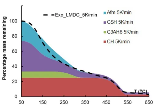 Fig. 6: Comparison with LMDC TGA test under 5K/min