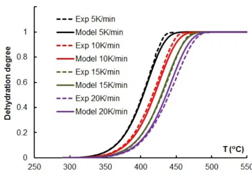 Fig. 1: Dehydration of CH (experimental results from [8])