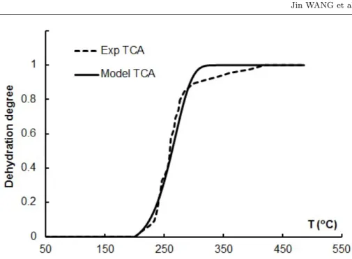 Fig. 2: Dehydration of TCA (C 3 AH 6 ) (experimental results from [9])