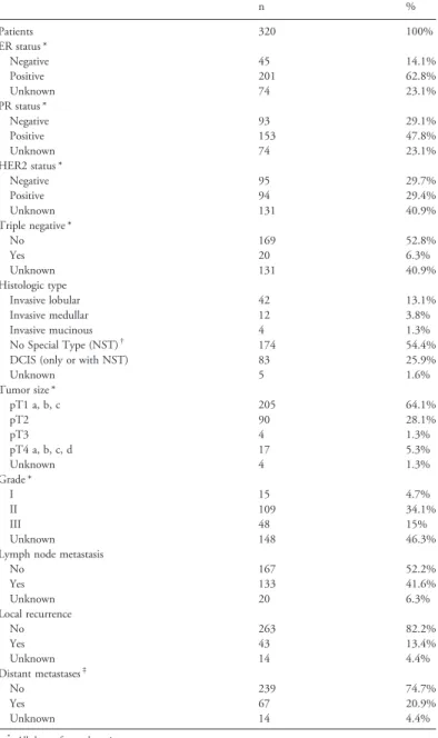 Table 2. Correlation Between Total, Nuclear and Cytoplasmic Expression of RIP140 and LCoR