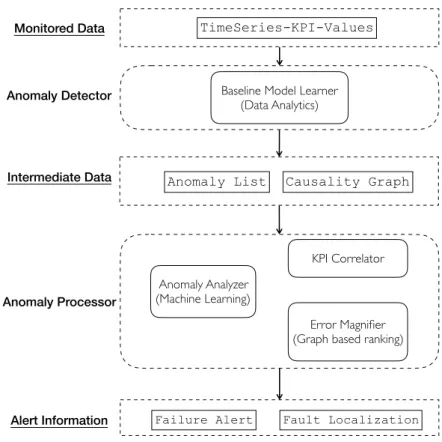 Figure 3.2. Overall design
