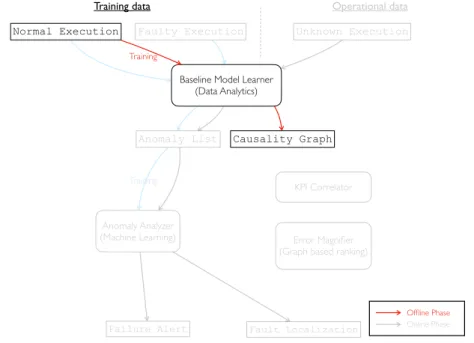 Figure 4.1. Oﬄine Training of Baseline Model Learner