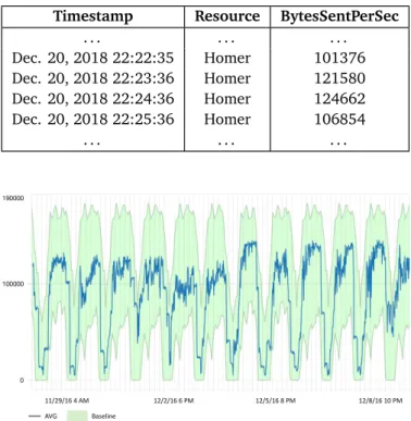 Figure 4.2. Sample baseline model of single KPI: BytesSentPerSec for Homer virtual machine