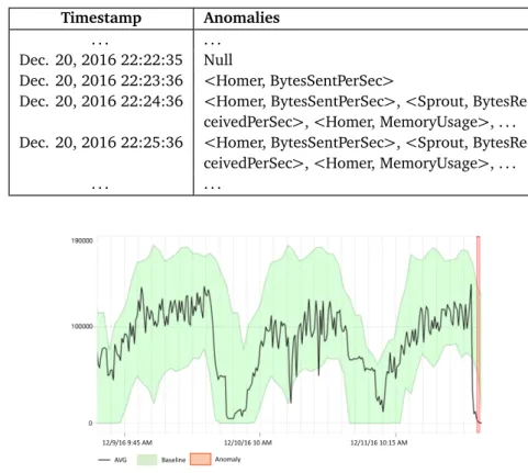 Figure 4.5. A sample univariate anomalous behavior