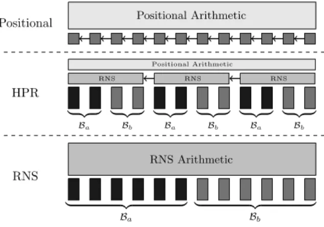 Fig. 1. HPR seen as trade-off between positional and RNS representations.