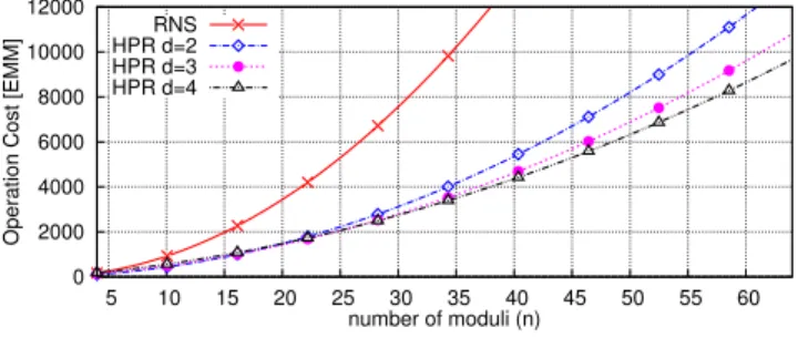 Fig. 2. Cost comparison of HPR and RNS for (A × B) × (C × D).