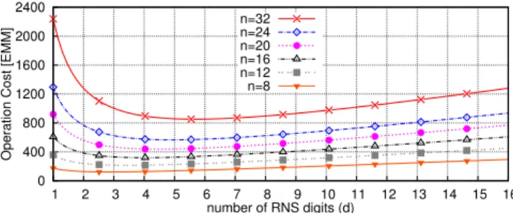 Fig. 3. Cost of HPR modular multiplication for fixed n and various d.