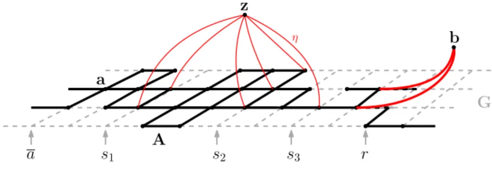 Figure 1: Example of a modified graph ˜ A on G = Z × {1, 2, 3, 4} with d = 3. The modification are marked in red