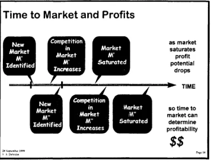Figure 1.2  The Importance of Time  to  Market