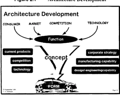 Figure  2.1  Architecture  Development