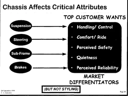 Figure 3.3  Attributes Influenced  By  Chassis