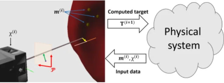 Fig. 1. Control loop using the inverse FE simulation of a needle insertion.