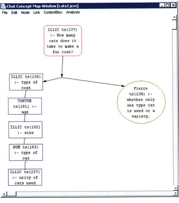 Figure  2:  Example  of a  concept map  created  from  a  chat session.