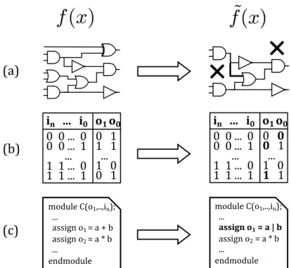Figure 2.1. Possible functional simplification approaches are illustrated: a generic Boolean function f is transformed into f ˜ , either acting on a  synthe-sised netlist, for instance at gate-level (a), or on its truth table (b)