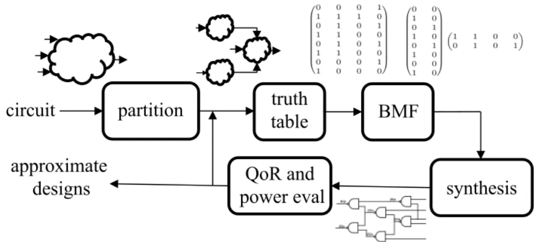 Figure 2.6. BLASYS flow [4]. An input circuit is first partitioned into subcir- subcir-cuits with a reasonable number of inputs for each subcircuit