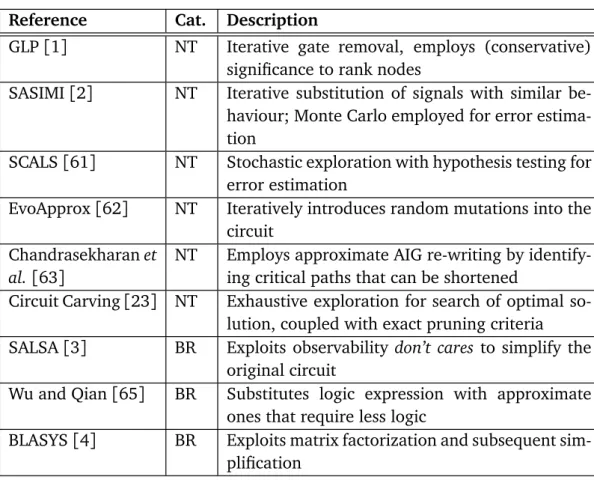 Table 2.1. Summary of the ALS works described, where NT stands for Netlist Transformation, and BR for Boolean Rewriting.