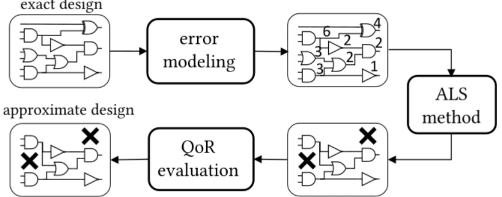 Figure 2.7. A phase of error modeling can precede Approximate Logic Syn- Syn-thesis, with the aim of decorating a circuit (or a Boolean specification) with a notion of error, and hence guiding subsequent logic-simplification decisions.