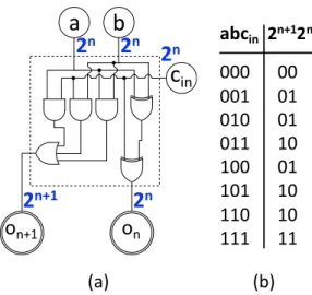 Figure 3.3. a) A full-adder labelled with its weights. b) Its truth table.