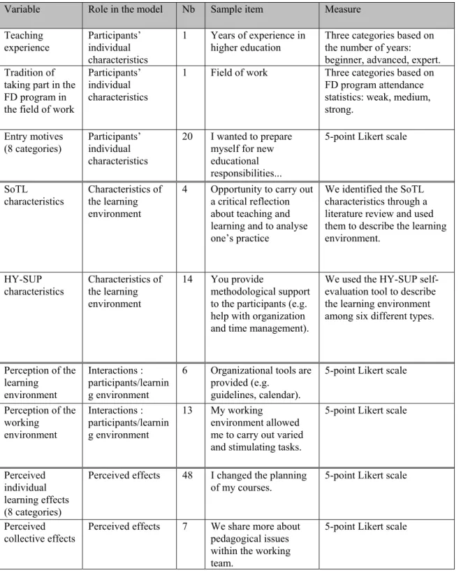 Table 1. Description of the variables (included in the questionnaire) 