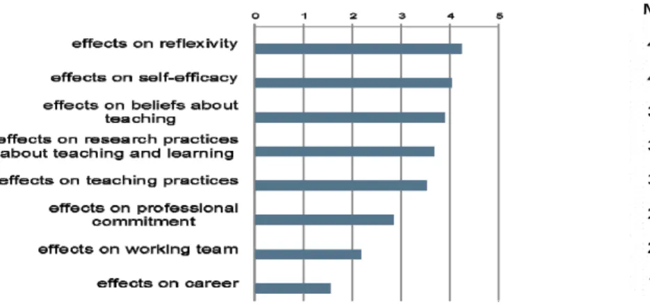 Fig. 2. Perceived learning effects  