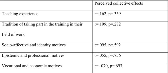 Table 2. Partial correlations when controlling the &#34;perception of the working environment&#34; 