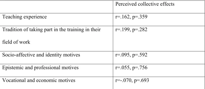 Table 2. Partial correlations when controlling the "perception of the working environment" 