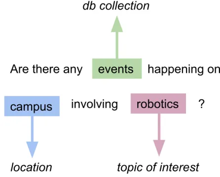 Figure 3-1: An example of entity recognition displaying three entity types and their values.
