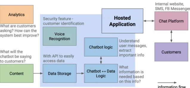 Figure 3-3: Various components of a domain-specific chatbot. The hosted application and its sub-components are shown at the center, with voice recognition being an optional sub-component