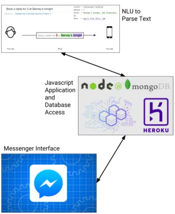 Figure 3-5: The Atlas chatbot’s software stack. top: wit.ai takes in the user’s message and determines which of a list of actions to take in response, sending the appropriate action back to the Node.js app