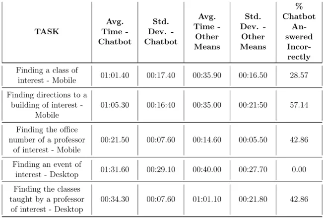 Table 5.1: Chatbot timed tasks results. All times in Minute:Second.millisecond for- for-mat