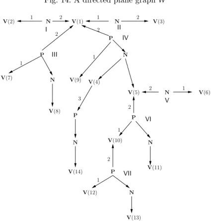 Fig. 15. The tree BT ∗ (W ) of the graph W by M S formulas. If N is the set of nodes of BT ∗ (G), we let: