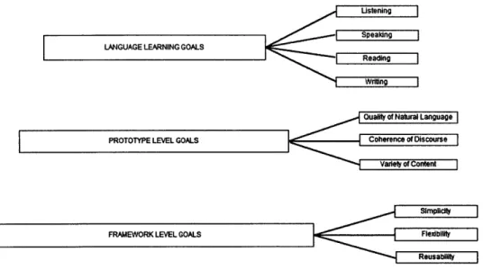 Figure 2: Diagram of the three layers of design goals