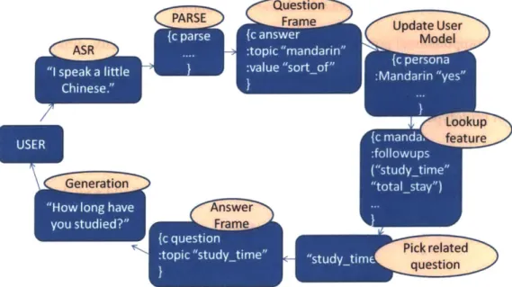 Figure 3:  Block Diagram of the control loop for the dialogue system