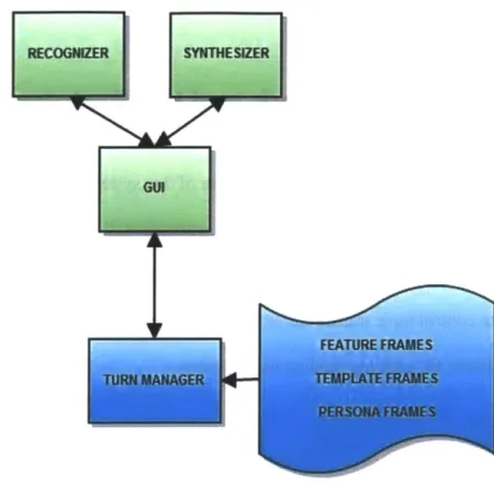 Figure 17: An  overview of the system architecture with the  front-end  GUI, synthesizer and recognizer and the backend  framework