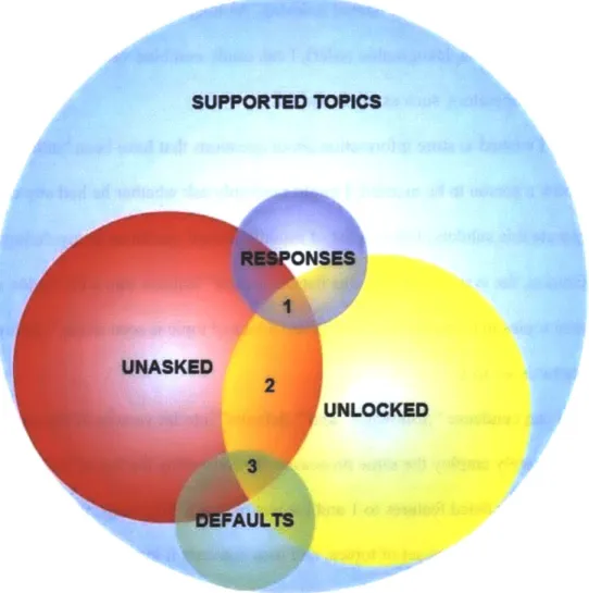 Figure 23:  Venn  diagram showing the status of all supported topics. Region ]  (unasked, unlocked questions based on  user's response) represents the strongest candidates for next topics, Region 3  the next strongest, and Region 2  the weakest.