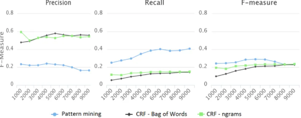 Fig. 4. Impact of the number of abstracts used for training