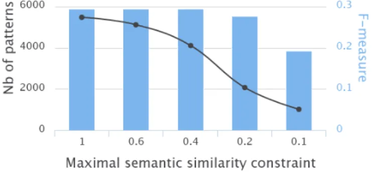 Fig. 5. Impact of the semantic similarity constraint (abscissa) on the number of ex- ex-tracted patterns (black line) and scoring (blue column).