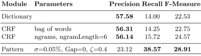 Table 1. Details of the best results with tuned parameters for each module Module Parameters Precision Recall F-Measure