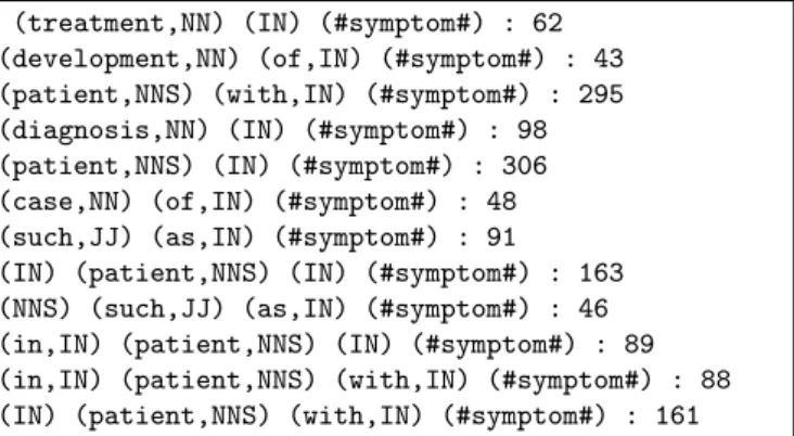 Fig. 3. Examples of extracted patterns with their support.