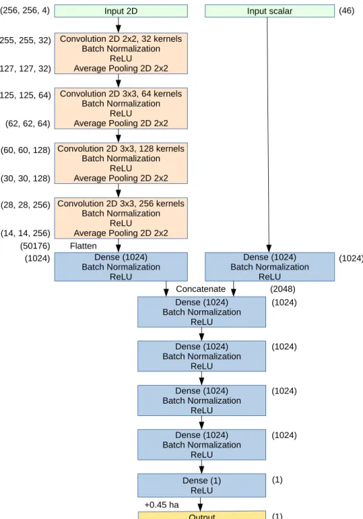 Figure 4: Neural network architecture. The numbers in brackets outside the