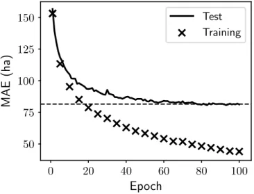 Figure 6: MAE over training. The solid curve represents the MAE for the test dataset, while the crosses represent the MAE computed for the training dataset at the end of the first epoch and after every five epochs starting from the fifth