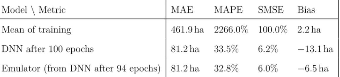 Table 3: Model error on test dataset of size 10 4 .